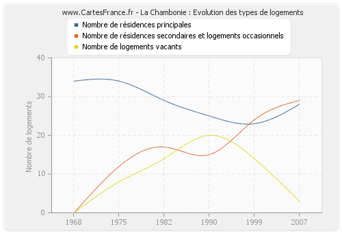 La Chambonie : Evolution des types de logements
